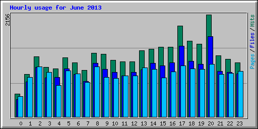 Hourly usage for June 2013