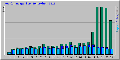 Hourly usage for September 2013