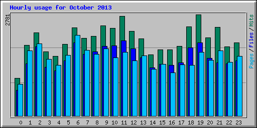 Hourly usage for October 2013