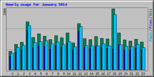 Hourly usage for January 2014