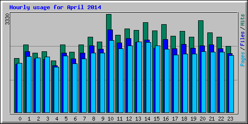 Hourly usage for April 2014