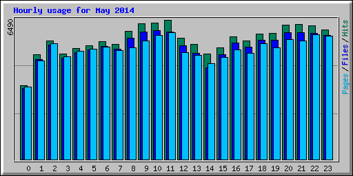 Hourly usage for May 2014