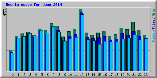 Hourly usage for June 2014