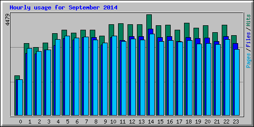 Hourly usage for September 2014