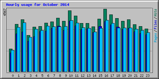 Hourly usage for October 2014