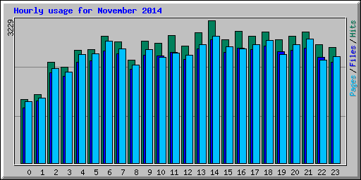 Hourly usage for November 2014