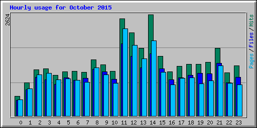 Hourly usage for October 2015