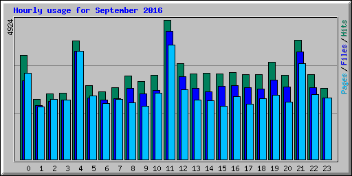 Hourly usage for September 2016