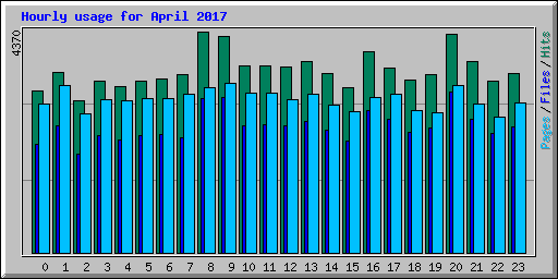 Hourly usage for April 2017