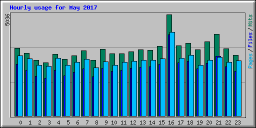 Hourly usage for May 2017