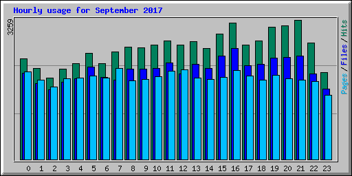 Hourly usage for September 2017