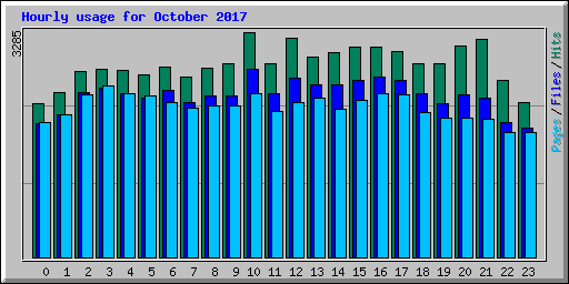 Hourly usage for October 2017