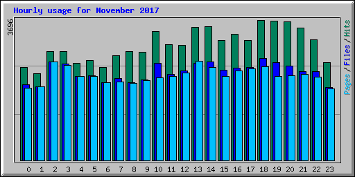 Hourly usage for November 2017