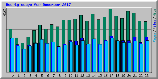 Hourly usage for December 2017