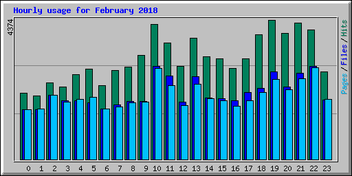 Hourly usage for February 2018