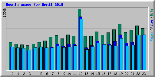 Hourly usage for April 2018