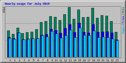 Hourly usage for July 2018