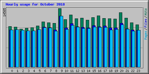 Hourly usage for October 2018