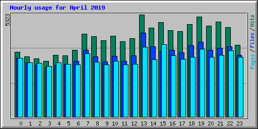 Hourly usage for April 2019