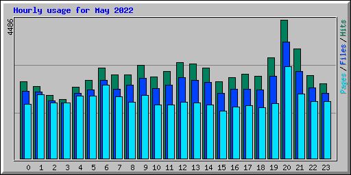 Hourly usage for May 2022