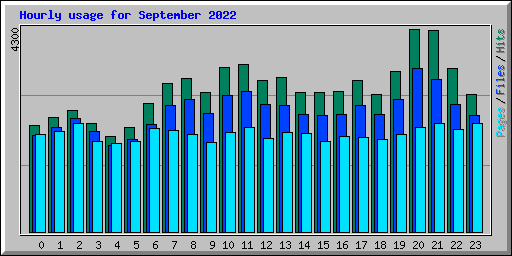 Hourly usage for September 2022