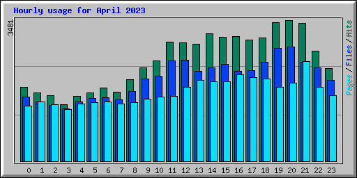 Hourly usage for April 2023
