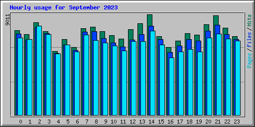 Hourly usage for September 2023