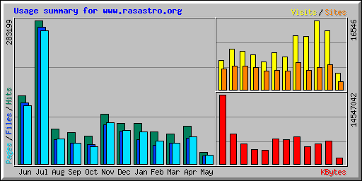 Usage summary for www.rasastro.org